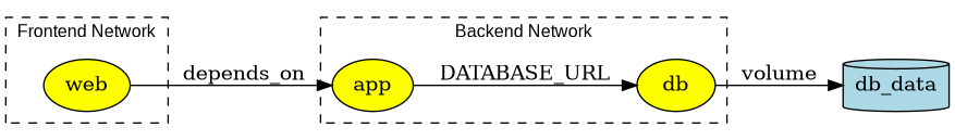 digraph base {
  rankdir=LR;
  fontsize=12;
  fontname="Arial";
  node [shape=oval, style=filled, fillcolor=yellow];

  web -> app [label="depends_on"];
  app -> db [label="DATABASE_URL"];
  db -> db_data [label="volume"];

  subgraph cluster_backend {
    style=dashed;
    label="Backend Network";
    db; app;
  }

  subgraph cluster_frontend {
    style=dashed;
    label="Frontend Network";
    web;
  }

  // Volumes
  db_data [shape=cylinder, label="db_data", fillcolor=lightblue, style=filled];
}