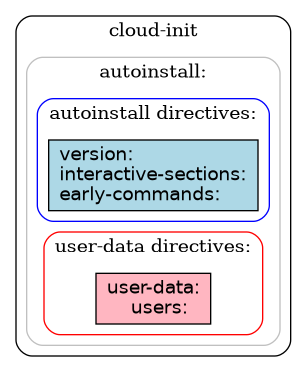 digraph G {
    rankdir=TB;
    compound=true;
    node [shape=box, style=filled, fillcolor=lightgray, fontname="Helvetica"];
    edge [dir=none,style=invis]

    subgraph cluster_cloud_init{

        subgraph cluster_autoinstall{
            rankdir=TB;

            subgraph cluster_autoinstall_directives{
                rankdir=TB;
                autoinstalldirectives [label="version:\linteractive-sections:\learly-commands:\l", style=filled, fillcolor=lightblue];
                label="autoinstall directives:";
                style = rounded;
                color = blue;
            }
            subgraph cluster_userdata{
                rankdir=TB;
                userdata [label="user-data:\l    users:\l", style=filled, fillcolor=lightpink];
                label="user-data directives:";
                style = rounded;
                color = red;
            }

            label = "autoinstall:";
            style = rounded;
            color = gray;
        }

        label = "cloud-init";
        style = rounded;
        color = black;
    }
    autoinstalldirectives -> userdata;


}