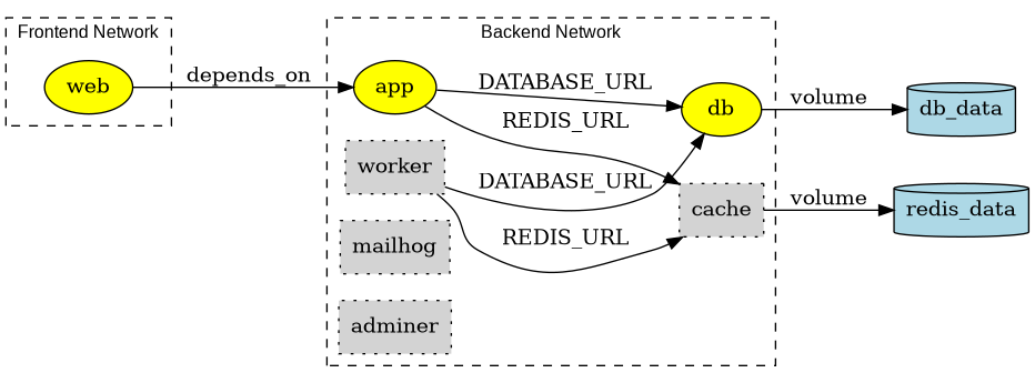 digraph dev {
  rankdir=LR;
  fontsize=12;
  fontname="Arial";
  node [shape=box];

  web -> app [label="depends_on"];
  app -> db [label="DATABASE_URL"];
  app -> cache [label="REDIS_URL"];
  worker -> db [label="DATABASE_URL"];
  worker -> cache [label="REDIS_URL"];
  db -> db_data [label="volume"];
  cache -> redis_data [label="volume"];

  subgraph cluster_backend {
    label="Backend Network";
    style=dashed;
    app [shape=oval, style=filled, fillcolor=yellow];
    db [shape=oval, style=filled, fillcolor=yellow];
    cache [shape=box, style="filled,dotted", fillcolor=lightgrey, label="cache"];
    worker [shape=box, style="filled,dotted", fillcolor=lightgrey, label="worker"];

    mailhog [shape=box, style="filled,dotted", fillcolor=lightgrey, label="mailhog"];
    adminer [shape=box, style="filled,dotted", fillcolor=lightgrey, label="adminer"];

  }

  subgraph cluster_frontend {
    label="Frontend Network";
    style=dashed;
    web [shape=oval, style=filled, fillcolor=yellow];
  }

  // Volumes
  db_data [shape=cylinder, label="db_data", fillcolor=lightblue, style=filled];
  redis_data [shape=cylinder, label="redis_data", fillcolor=lightblue, style=filled];

}
