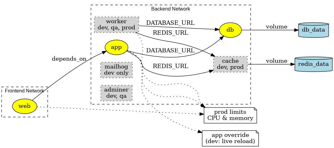 digraph compose_architecture {
  rankdir=LR;
  fontsize=12;
  fontname="Arial";

  // Networks
  subgraph cluster_frontend {
    label="Frontend Network";
    style=dashed;
    web [shape=oval, style=filled, fillcolor=yellow];
  }

  subgraph cluster_backend {
    label="Backend Network";
    style=dashed;
    app [shape=oval, style=filled, fillcolor=yellow];
    db [shape=oval, style=filled, fillcolor=yellow];
    cache;
    worker;
    mailhog;
    adminer;
  }

  // Volumes
  db_data [shape=cylinder, label="db_data", fillcolor=lightblue, style=filled];
  redis_data [shape=cylinder, label="redis_data", fillcolor=lightblue, style=filled];

  // Services
  web -> app [label="depends_on"];
  app -> db [label="DATABASE_URL"];
  app -> cache [label="REDIS_URL"];
  worker -> db [label="DATABASE_URL"];
  worker -> cache [label="REDIS_URL"];
  db -> db_data [label="volume"];
  cache -> redis_data [label="volume"];

  // Profiles
  mailhog [shape=box, style="filled,dotted", fillcolor=lightgrey, label="mailhog\ndev only"];
  adminer [shape=box, style="filled,dotted", fillcolor=lightgrey, label="adminer\ndev, qa"];
  worker [shape=box, style="filled,dotted", fillcolor=lightgrey, label="worker\ndev, qa, prod"];
  cache [shape=box, style="filled,dotted", fillcolor=lightgrey, label="cache\ndev, prod"];

  // Overrides
  app_override [shape=note, label="app override\n(dev: live reload)"];
  prod_limits [shape=note, label="prod limits\nCPU & memory"];

  app -> app_override [style=dotted];
  app -> prod_limits [style=dotted];
  worker -> prod_limits [style=dotted];
  web -> prod_limits [style=dotted];
}