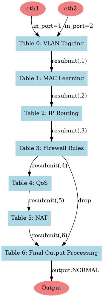 digraph OVS_Firewall {
      rankdir=TB;
      node [shape=box, style=filled, color=lightgrey];

      // Define nodes for each table
      Table0 [label="Table 0: VLAN Tagging", color=lightblue];
      Table1 [label="Table 1: MAC Learning",color=lightblue];
      Table2 [label="Table 2: IP Routing", color=lightblue];
      Table3 [label="Table 3: Firewall Rules", color=lightblue];
      Table4 [label="Table 4: QoS", color=lightblue];
      Table5 [label="Table 5: NAT", color=lightblue];
      Table6 [label="Table 6: Final Output Processing", color=lightblue];

      // Define edges to show the flow of packets
      Table0 -> Table1 [label="resubmit(,1)"];
      Table1 -> Table2 [label="resubmit(,2)"];
      Table2 -> Table3 [label="resubmit(,3)"];
      Table3 -> Table4 [label="resubmit(,4)"];
      Table4 -> Table5 [label="resubmit(,5)"];
      Table5 -> Table6 [label="resubmit(,6)"];

      // Define additional edges for specific actions
      Table3 -> Table6 [label="drop"];
      Table6 -> Output [label="output:NORMAL"];

      // Define input and output nodes
      Input1 [label="eth1", shape=ellipse, color=lightcoral];
      Input2 [label="eth2", shape=ellipse, color=lightcoral];
      Output [label="Output", shape=ellipse, color=lightcoral];

      // Connect input nodes to Table 0
      Input1 -> Table0 [label="in_port=1"];
      Input2 -> Table0 [label="in_port=2"];
   }
