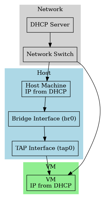 digraph G {
      rankdir=TD;
      node [shape=box];

      subgraph cluster_network {
         label = "Network";
         style=filled;
         color=lightgrey;

         dhcp [label="DHCP Server"];
         switch [label="Network Switch"];

         dhcp -> switch;
      }

      subgraph cluster_host {
         label = "Host";
         style=filled;
         color=lightblue;

         host [label="Host Machine\nIP from DHCP"];
         bridge [label="Bridge Interface (br0)"];
         tap1 [label="TAP Interface (tap0)"];

         host -> bridge;
         bridge -> tap1;
         switch -> host;
      }

      subgraph cluster_vm {
         label = "VM";
         style=filled;
         color=lightgreen;

         vm [label="VM\nIP from DHCP"];

         tap1 -> vm;
         switch -> vm;
      }
   }