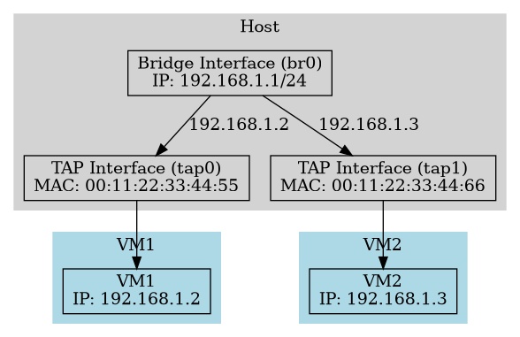 digraph G {
   rankdir=TB;
   node [shape=box];

   subgraph cluster_host {
      label = "Host";
      style=filled;
      color=lightgrey;

      bridge [label="Bridge Interface (br0)\nIP: 192.168.1.1/24"];
      tap1 [label="TAP Interface (tap0)\nMAC: 00:11:22:33:44:55"];
      tap2 [label="TAP Interface (tap1)\nMAC: 00:11:22:33:44:66"];

      bridge -> tap1 [label="192.168.1.2"];
      bridge -> tap2 [label="192.168.1.3"];
   }

   subgraph cluster_vm1 {
      label = "VM1";
      style=filled;
      color=lightblue;

      vm1 [label="VM1\nIP: 192.168.1.2"];
   }

   subgraph cluster_vm2 {
      label = "VM2";
      style=filled;
      color=lightblue;

      vm2 [label="VM2\nIP: 192.168.1.3"];
   }

   tap1 -> vm1;
   tap2 -> vm2;
   }