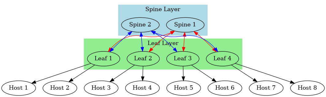 digraph LeafSpine {
      rankdir=TB;
      node [shape=ellipse];

      // Spine switches
      subgraph cluster_spine {
         label = "Spine Layer";
         style=filled;
         color=lightblue;
         SP1 [label="Spine 1"];
         SP2 [label="Spine 2"];
      }

      // Leaf switches
      subgraph cluster_leaf {
         label = "Leaf Layer";
         style=filled;
         color=lightgreen;
         LF1 [label="Leaf 1"];
         LF2 [label="Leaf 2"];
         LF3 [label="Leaf 3"];
         LF4 [label="Leaf 4"];
      }

      // Hosts
      H1 [label="Host 1"];
      H2 [label="Host 2"];
      H3 [label="Host 3"];
      H4 [label="Host 4"];
      H5 [label="Host 5"];
      H6 [label="Host 6"];
      H7 [label="Host 7"];
      H8 [label="Host 8"];

      // Spine to Leaf links
      SP1 -> LF1 [dir="both",color=red];
      SP1 -> LF2 [dir="both",color=red];
      SP1 -> LF3 [dir="both",color=red];
      SP1 -> LF4 [dir="both",color=red];
      SP2 -> LF1 [dir="both",color=blue];
      SP2 -> LF2 [dir="both",color=blue];
      SP2 -> LF3 [dir="both",color=blue];
      SP2 -> LF4 [dir="both",color=blue];

      // Leaf to Host links
      LF1 -> H1;
      LF1 -> H2;
      LF2 -> H3;
      LF2 -> H4;
      LF3 -> H5;
      LF3 -> H6;
      LF4 -> H7;
      LF4 -> H8;
   }