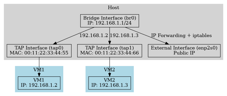 digraph G {
      rankdir=TB;
      node [shape=box];

      subgraph cluster_host {
         label = "Host";
         style=filled;
         color=lightgrey;

         bridge [label="Bridge Interface (br0)\nIP: 192.168.1.1/24"];
         tap1 [label="TAP Interface (tap0)\nMAC: 00:11:22:33:44:55"];
         tap2 [label="TAP Interface (tap1)\nMAC: 00:11:22:33:44:66"];
         enp [label="External Interface (enp2s0)\nPublic IP"];

         bridge -> tap1 [label="192.168.1.2"];
         bridge -> tap2 [label="192.168.1.3"];
         bridge -> enp [label="IP Forwarding + iptables"];
      }

      subgraph cluster_vm1 {
         label = "VM1";
         style=filled;
         color=lightblue;

         vm1 [label="VM1\nIP: 192.168.1.2"];
      }

      subgraph cluster_vm2 {
         label = "VM2";
         style=filled;
         color=lightblue;

         vm2 [label="VM2\nIP: 192.168.1.3"];
      }

      tap1 -> vm1;
      tap2 -> vm2;
   }