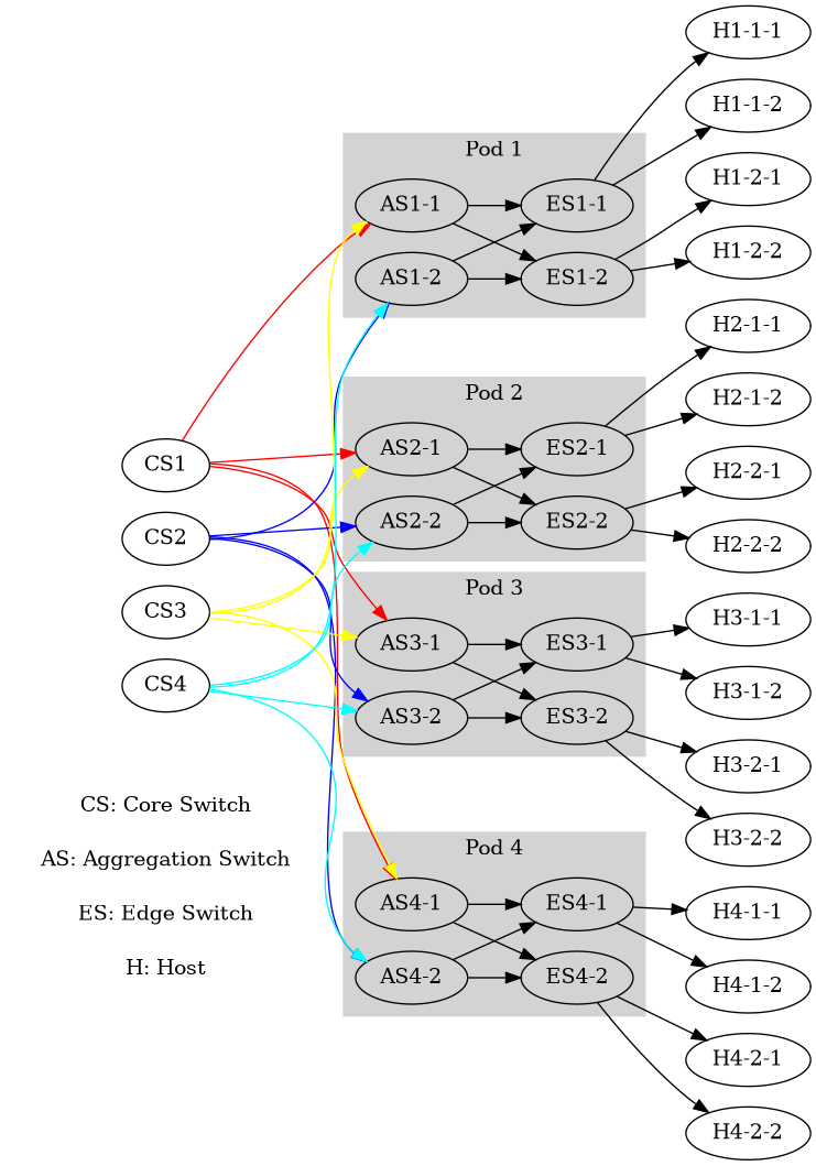 digraph FatTree {
      rankdir=LR;
      nodesep=0.2
      node [shape=ellipse];

      // Legend
      subgraph cluster_legend {
         label = "Legend";
         height=0;
         style=invis;
         cs [label="CS: Core Switch", shape=plaintext, height=0.0];
         as [label="AS: Aggregation Switch", shape=plaintext, height=0.0];
         es [label="ES: Edge Switch", shape=plaintext, height=0.0];
         h [label="H: Host", shape=plaintext, height=0.0];
      }

      // Core switches
      subgraph cluster_core {
         label = "Core Layer";
         style=filled;
         color=lightblue;
         CS1 [label="CS1"];
         CS2 [label="CS2"];
         CS3 [label="CS3"];
         CS4 [label="CS4"];
      }

      // Pod 1
      subgraph cluster_pod1 {
         label = "Pod 1";
         style=filled;
         color=lightgrey;
         AS11 [label="AS1-1"];
         AS12 [label="AS1-2"];
         ES11 [label="ES1-1"];
         ES12 [label="ES1-2"];
      }

      // Pod 2
      subgraph cluster_pod2 {
         label = "Pod 2";
         style=filled;
         color=lightgrey;
         AS21 [label="AS2-1"];
         AS22 [label="AS2-2"];
         ES21 [label="ES2-1"];
         ES22 [label="ES2-2"];
      }

      // Pod 3
      subgraph cluster_pod3 {
         label = "Pod 3";
         style=filled;
         color=lightgrey;
         AS31 [label="AS3-1"];
         AS32 [label="AS3-2"];
         ES31 [label="ES3-1"];
         ES32 [label="ES3-2"];
      }

      // Pod 4
      subgraph cluster_pod4 {
         label = "Pod 4";
         style=filled;
         color=lightgrey;
         AS41 [label="AS4-1"];
         AS42 [label="AS4-2"];
         ES41 [label="ES4-1"];
         ES42 [label="ES4-2"];
      }

      // Hosts
      H111 [label="H1-1-1"];
      H112 [label="H1-1-2"];
      H121 [label="H1-2-1"];
      H122 [label="H1-2-2"];
      H211 [label="H2-1-1"];
      H212 [label="H2-1-2"];
      H221 [label="H2-2-1"];
      H222 [label="H2-2-2"];
      H311 [label="H3-1-1"];
      H312 [label="H3-1-2"];
      H321 [label="H3-2-1"];
      H322 [label="H3-2-2"];
      H411 [label="H4-1-1"];
      H412 [label="H4-1-2"];
      H421 [label="H4-2-1"];
      H422 [label="H4-2-2"];

      // Core to Aggregation links
      CS1 -> AS11 [color=red];
      CS1 -> AS21 [color=red];
      CS1 -> AS31 [color=red];
      CS1 -> AS41 [color=red];
      CS2 -> AS12 [color=blue];
      CS2 -> AS22 [color=blue];
      CS2 -> AS32 [color=blue];
      CS2 -> AS42 [color=blue];
      CS3 -> AS11 [color=yellow];
      CS3 -> AS21 [color=yellow];
      CS3 -> AS31 [color=yellow];
      CS3 -> AS41 [color=yellow];
      CS4 -> AS12 [color=cyan];
      CS4 -> AS22 [color=cyan];
      CS4 -> AS32 [color=cyan];
      CS4 -> AS42 [color=cyan];

      // Aggregation to Edge links
      AS11 -> ES11;
      AS11 -> ES12;
      AS12 -> ES11;
      AS12 -> ES12;
      AS21 -> ES21;
      AS21 -> ES22;
      AS22 -> ES21;
      AS22 -> ES22;
      AS31 -> ES31;
      AS31 -> ES32;
      AS32 -> ES31;
      AS32 -> ES32;
      AS41 -> ES41;
      AS41 -> ES42;
      AS42 -> ES41;
      AS42 -> ES42;

      // Edge to Host links
      ES11 -> H111;
      ES11 -> H112;
      ES12 -> H121;
      ES12 -> H122;
      ES21 -> H211;
      ES21 -> H212;
      ES22 -> H221;
      ES22 -> H222;
      ES31 -> H311;
      ES31 -> H312;
      ES32 -> H321;
      ES32 -> H322;
      ES41 -> H411;
      ES41 -> H412;
      ES42 -> H421;
      ES42 -> H422;

      {
         rank = same;
         // Here you enforce the desired order with "invisible" edges and arrowheads
         edge[ style=invis];
         CS1 -> CS2 -> CS3 -> CS4 ;
         rankdir = LR;
      }
   }