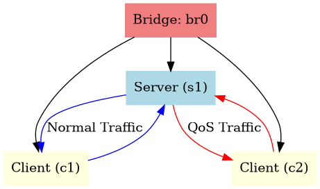 digraph G {
    node [shape=box, style=filled, color=lightgrey];
    br0 [label="Bridge: br0", color=lightcoral];
    s1 [label="Server (s1)", color=lightblue];
    c1 [label="Client (c1)", color=lightyellow];
    c2 [label="Client (c2)", color=lightyellow];

    br0 -> s1;
    br0 -> c1;
    br0 -> c2;

    s1 -> c1 [label="Normal Traffic", color=blue];
    s1 -> c2 [label="QoS Traffic", color=red];

    c1 -> s1 [color=blue];
    c2 -> s1 [color=red];
}