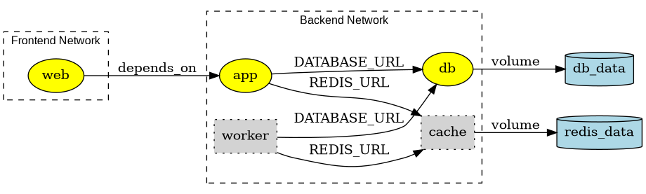 digraph prod {
  rankdir=LR;
  fontsize=12;
  fontname="Arial";
  node [shape=box];

  web -> app [label="depends_on"];
  app -> db [label="DATABASE_URL"];
  app -> cache [label="REDIS_URL"];
  worker -> db [label="DATABASE_URL"];
  worker -> cache [label="REDIS_URL"];
  db -> db_data [label="volume"];
  cache -> redis_data [label="volume"];

  subgraph cluster_backend {
    label="Backend Network";
    style=dashed;
    db [shape=oval, style=filled, fillcolor=yellow];
    app [shape=oval, style=filled, fillcolor=yellow];
    cache [shape=box, style="filled,dotted", fillcolor=lightgray];
    worker [shape=box, style="filled,dotted", fillcolor=lightgray];
  }

  subgraph cluster_frontend {
    label="Frontend Network";
    style=dashed;
    web [shape=oval, style=filled, fillcolor=yellow];
  }

  // Volumes
  db_data [shape=cylinder, label="db_data", fillcolor=lightblue, style=filled];
  redis_data [shape=cylinder, label="redis_data", fillcolor=lightblue, style=filled];
}