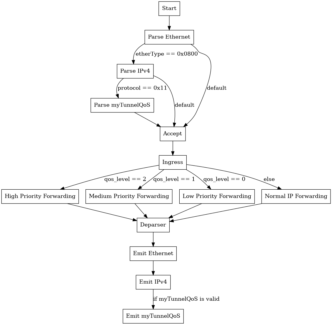 digraph P4Program {
   rankdir=TB;
   node [shape=rectangle];

   // Define nodes
   start [label="Start"];
   parse_ethernet [label="Parse Ethernet"];
   parse_ipv4 [label="Parse IPv4"];
   parse_myTunnelQoS [label="Parse myTunnelQoS"];
   accept [label="Accept"];
   ingress [label="Ingress"];
   high_priority [label="High Priority Forwarding"];
   medium_priority [label="Medium Priority Forwarding"];
   low_priority [label="Low Priority Forwarding"];
   normal_forwarding [label="Normal IP Forwarding"];
   deparser [label="Deparser"];
   emit_ethernet [label="Emit Ethernet"];
   emit_ipv4 [label="Emit IPv4"];
   emit_myTunnelQoS [label="Emit myTunnelQoS"];

   // Define edges
   start -> parse_ethernet;
   parse_ethernet -> parse_ipv4 [label="etherType == 0x0800"];
   parse_ethernet -> accept [label="default"];
   parse_ipv4 -> parse_myTunnelQoS [label="protocol == 0x11"];
   parse_ipv4 -> accept [label="default"];
   parse_myTunnelQoS -> accept;

   accept -> ingress;
   ingress -> high_priority [label="qos_level == 2"];
   ingress -> medium_priority [label="qos_level == 1"];
   ingress -> low_priority [label="qos_level == 0"];
   ingress -> normal_forwarding [label="else"];

   high_priority -> deparser;
   medium_priority -> deparser;
   low_priority -> deparser;
   normal_forwarding -> deparser;

   deparser -> emit_ethernet;
   emit_ethernet -> emit_ipv4;
   emit_ipv4 -> emit_myTunnelQoS [label="if myTunnelQoS is valid"];

}