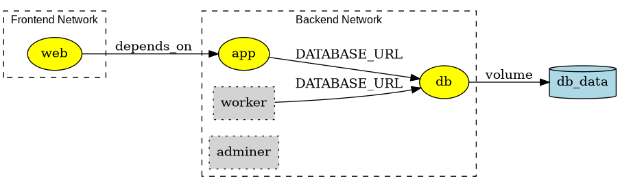 digraph qa {
  rankdir=LR;
  fontsize=12;
  fontname="Arial";
  node [shape=box];

  web -> app [label="depends_on"];
  app -> db [label="DATABASE_URL"];
  worker -> db [label="DATABASE_URL"];
  db -> db_data [label="volume"];

  subgraph cluster_backend {
    label="Backend Network";
    style=dashed;
    app [shape=oval, style=filled, fillcolor=yellow];
    db [shape=oval, style=filled, fillcolor=yellow];
    worker[shape=box, style="filled,dotted", fillcolor=lightgrey, label="worker"];
    adminer [shape=box, style="filled,dotted", fillcolor=lightgrey, label="adminer"];
  }

  subgraph cluster_frontend {
    label="Frontend Network";
    style=dashed;
    web [shape=oval, style=filled, fillcolor=yellow];
  }

  // Volumes
  db_data [shape=cylinder, label="db_data", fillcolor=lightblue, style=filled];

}